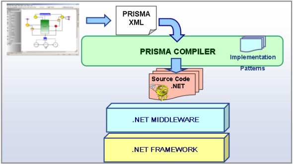 The PRISMA approach